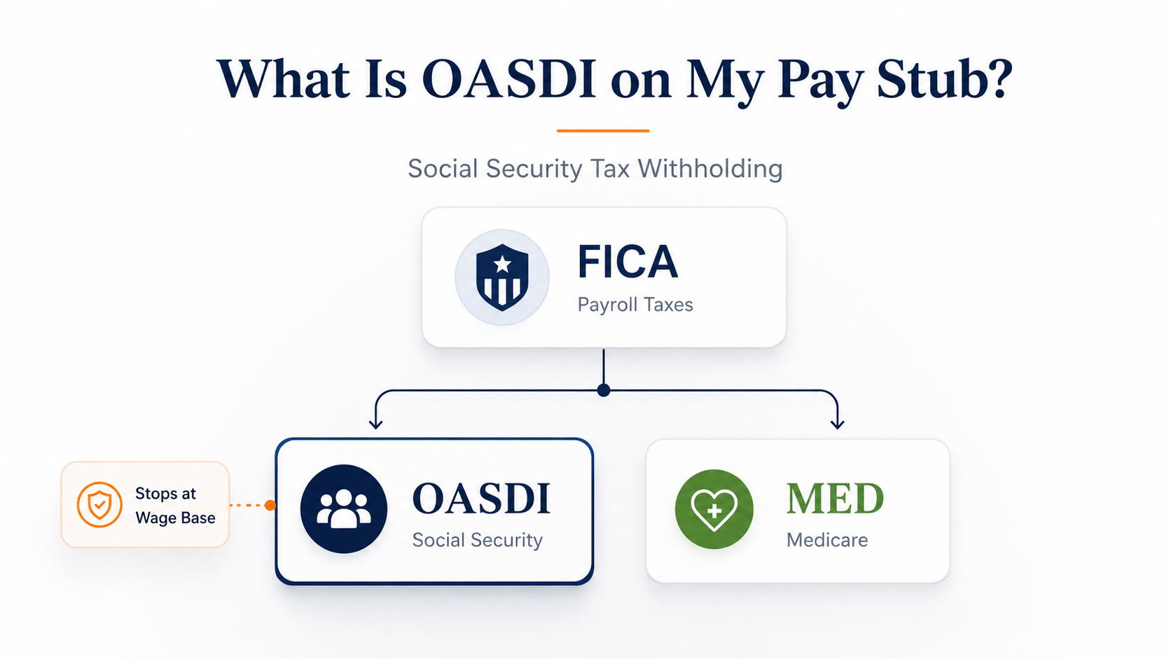 What Is OASDI on My Pay Stub? Social Security Tax, Rate, and Wage Limit